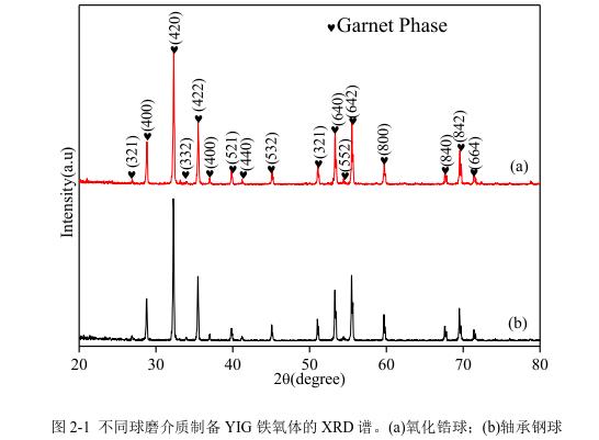 不同球磨介質(zhì)制備YIG 鐵氧體的 XRD 譜。(a)氧化鋯球；(b)軸承鋼球 