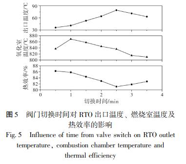 閥門切換時(shí)間對(duì) RTO 出口溫度、 燃燒室溫度及 熱效率的影響