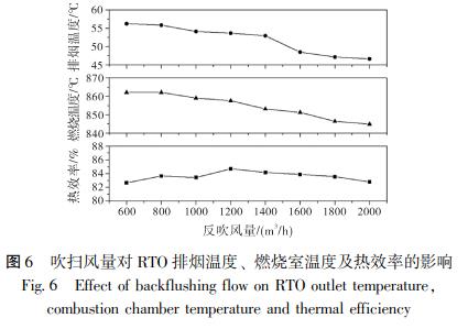 吹掃風(fēng)量對(duì) RTO 排煙溫度、 燃燒室溫度及熱效率的影響